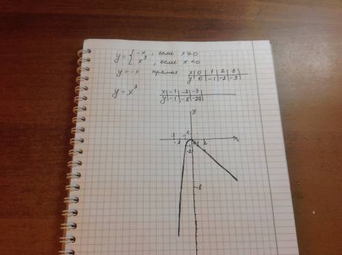 Постройте график зависимости если известно что: y= -x при х больше или равно 0 и y=x в кубе при х ме