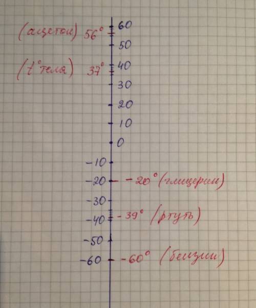 Начертите шкалу температур от -60 градусов до 60 градусов приняв отрезок длиной 1см за 10 градусов о