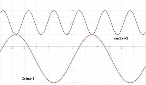 Начертите, график y=sin3x +2 и 2sinx - 1