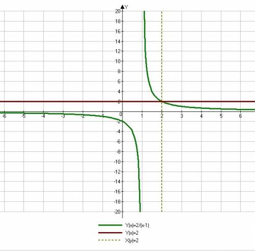 Решите графически уравнение 2\(x-1)=2