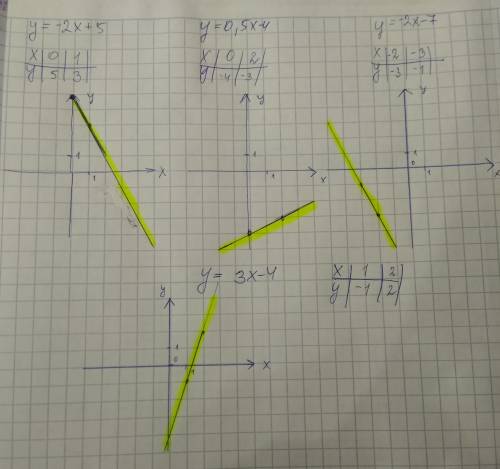 Построить 4 графика функции: y=-2x+5, y=0,5x-4, y=-2x-7, y=3x-4