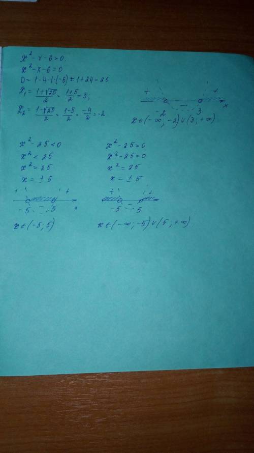 30 решите неравенство методом параболы: x^2-x-6> 0 x^2-25(меньше или больше) 0