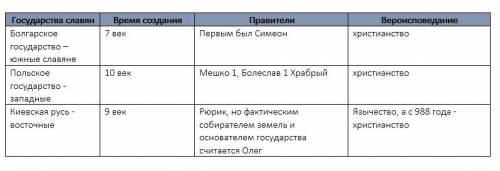 Таблица 6 класс образование славянских государств