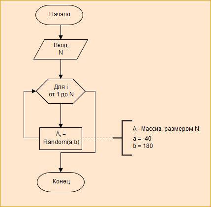 Построить блок-схему для заполнения массива случайными числами от -50 до 180