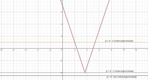 Постройте график функции y=|11-3x|-4 и определите, при каких значениях p прямая у=р не имеет с графи
