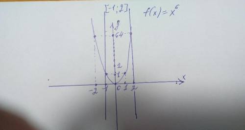 Постройте график функции y=x^6 на отрезке -1; 2 найдите наибольшее и наименьшее значение функции., 5