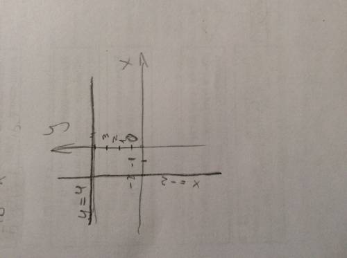 Изобразите на координатной плоскости множество точек,координаты которых удовлетворяют условно a)x= -