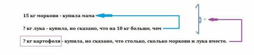 Мама алии купила 15 кг моркови, лука на 10 кг больше.акартофеля столько, сколько моркови и лука вмес