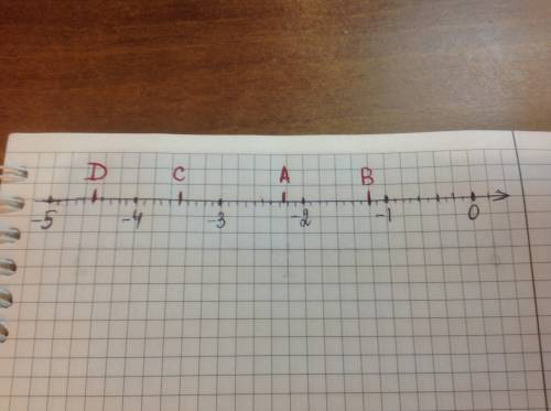 На координатной оси отметьте точку: а(-2 1/4); в(-1 1/5); с(-3 1/2); d(-4 1/2)