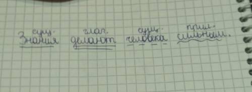 1.спиши предложение и подчеркни главные члены и части речи. знания делают человека сильным .