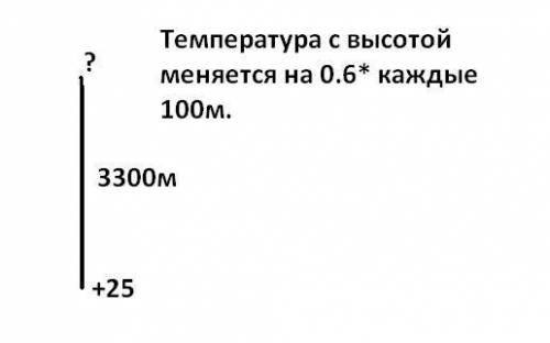 Температура воздуха у подножия горы +25°.вычислите температуру воздуха на вершине этой горы,если его