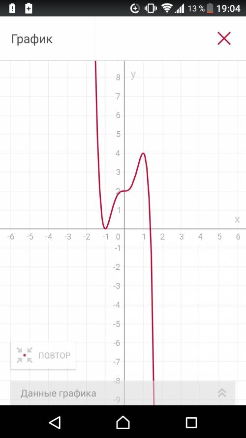 Построить график функции у=2+5х^3-3x^5