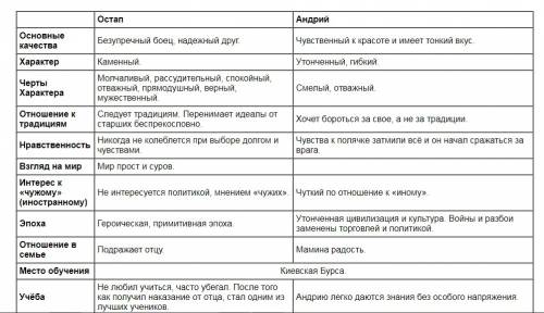 Сравнить характеры остапа и андрея тараса и остапа по повести тарас бульба