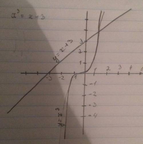 Решите графически уравнение x^3=-x+3