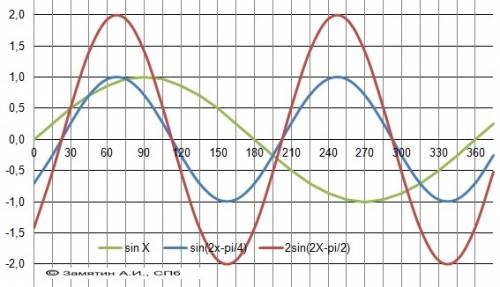 А)y= 2sin (2x- п/4) начертить график б) y=3cos(3x+п/4) начертить график