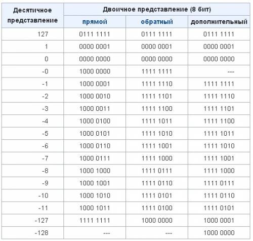 1011010 - 1011010 11010 - 11010 найти обратный и дополнительный код, проверить путем прямого кода