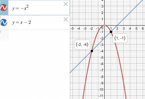 Постройте график функции y=-x^2 и y=x-2 и укажите координаты точек пересечения.