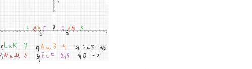 Решите уравнение 1) lxl = 12 2) lxl = -8 3) lxl = 0 4) l-xl = 2,4 отметьте на координатной прямой чи
