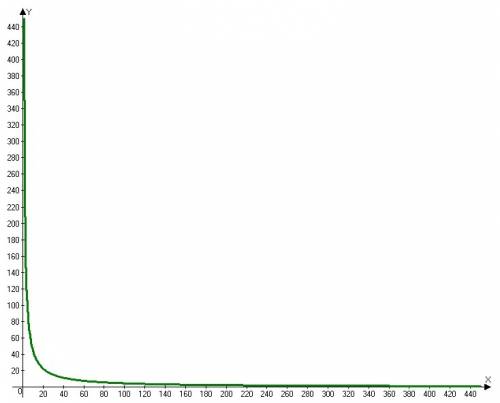 Ванна вмещает 450 литров воды.вырази время наполнения ванны через скорость течения воды из крана.сос