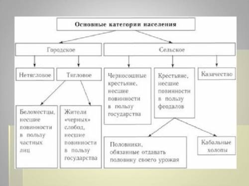 Тема: территория, население и хозяйство россии в начале xvi века конспект.