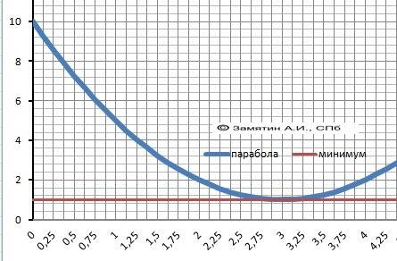 Найдите значение коэффициента с функции у=х²-6х+с, если известно, что наименьшее значение функции ра