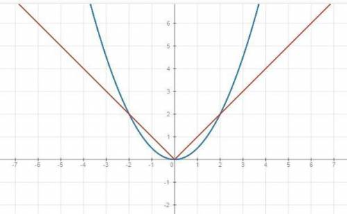 Решите графически уравнение 0,5x^2=модуль x