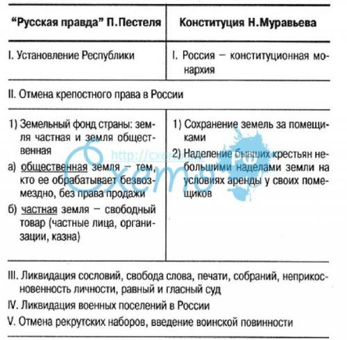 Сравните конституцию муравьева и правду пестеля заполните таблицу 1)государственная власть 2)устройс