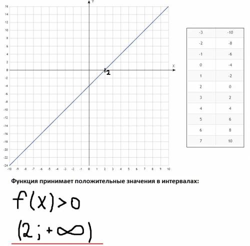 С! 1) нарисовать график функции y=2 x -4 , точно указав координаты, по крайней мере, четырёх точек г