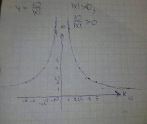 Y=10/|x| график по по быстрее : d