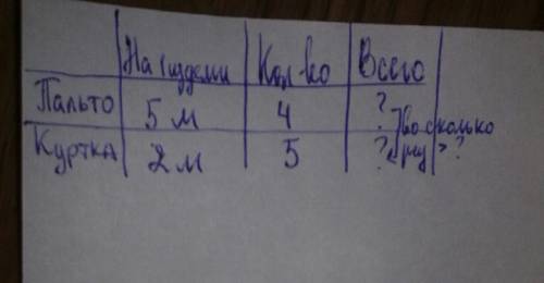 Портниха сшила 4 пальто расходуя на каждое по 5 м ткани, и 5 курток, расходовав на каждую по 2 м. во
