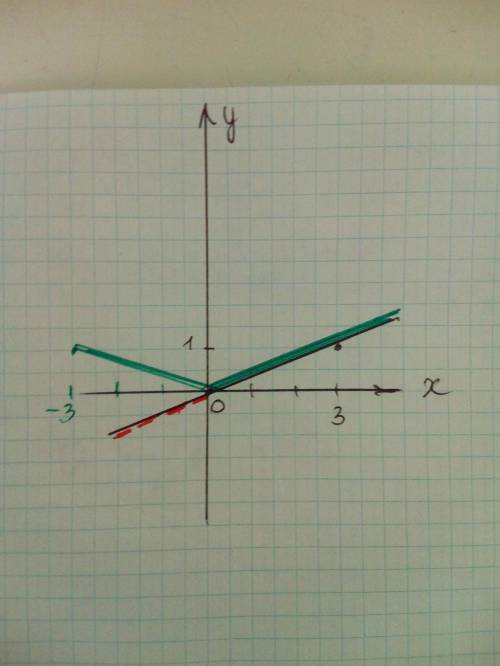 y = \frac{1}{3} |x| 