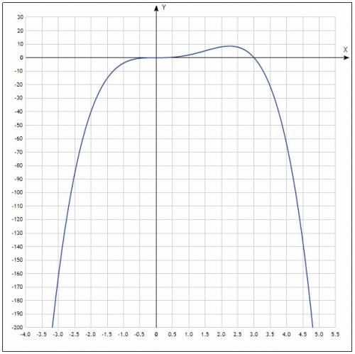 Мне исследовать функцию (подробно) , и построить график у=3х^3 - x^4