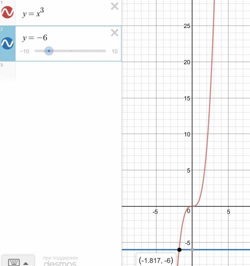 Постройте график функции f(x)=x³. с графика найдите а) f(0), f(1), f(3) б) корень уравнения f(x)=-6