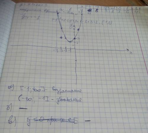 Постройки график функции y=x^2+2x+3. а)промежутки возрастанием и убывания б)наибольшее значение функ