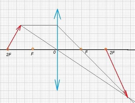 Постройте изображение в собирающей линзе короткой стрелки наклоненной к оптической оси линзы. нижний