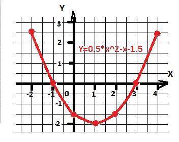 Постройте график функции y=0,5^2-x-1,5