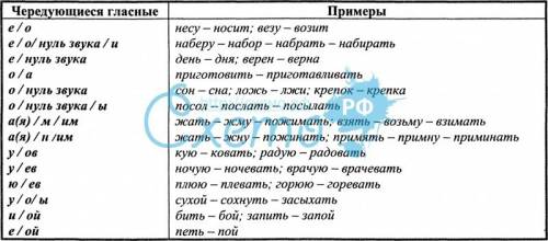 Составить 10 вариантов пар морфем с чередованиями звуков и беглыми гласными.