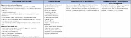 Заполните таблицу боевые действия на фронтах великой отечественной войны по графам: 1)стратегическ