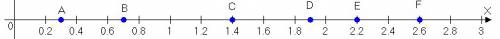Начертите координатный луч 5см,отметь на нем точки а(0,3),в(0,7),с(1,4),d(1,9),e(2,2)f(2,6)