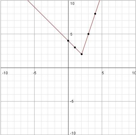 Решите и постройте график функции y=|2x-4|+x