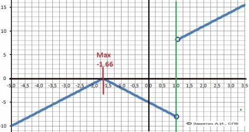 Построить график функции y=|3x^2+2x-5|/(x-1)