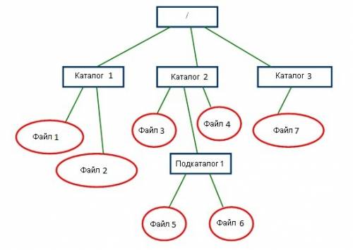 По информатике нужно построить файл строения семьи покажите пример как это сделать