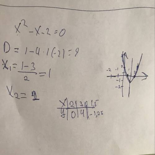 Решите графическое уравнение х^2-х-2=0