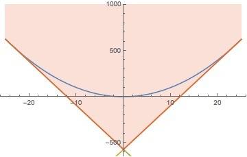 Прямая пересекает график функции y=x^2 в двух точках с абсциссами x1 и x2, а ось абсцисс – в точке с