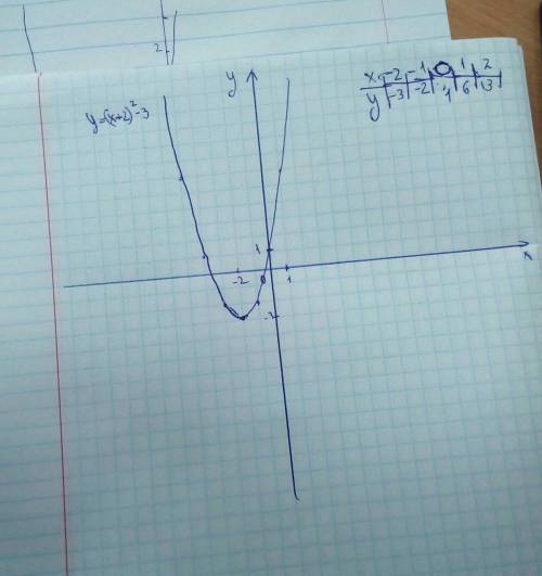 Построить график функции: y=(x+2)²-3