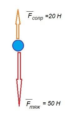На вертикально тело действует сила тяжести f1=50h и сила сопротивления воздуха f2=20h, направление п