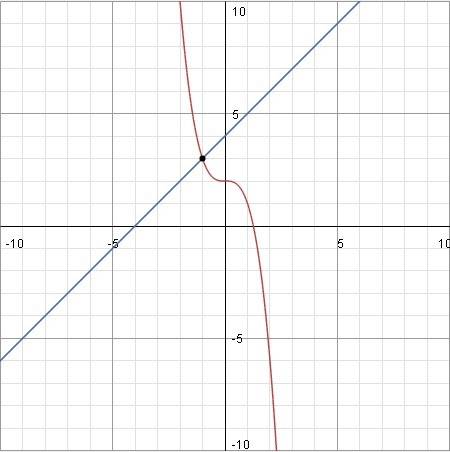 Решите графически уравнения -x^3+2=x+4