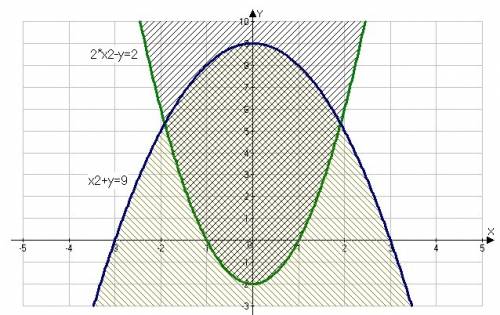 Построить график функции 2x²-y≤2 x²+y≤9