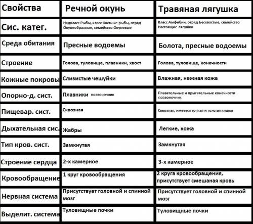 Используя план характеристики животного составить характеристику речного окуня и травяной лягушки. п