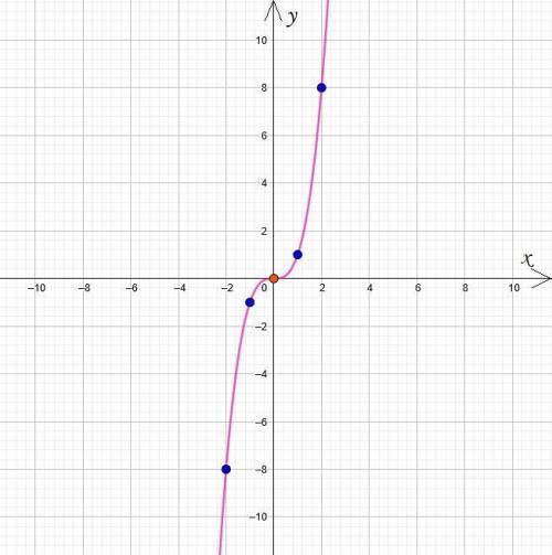 Постройте график функции y=x3. является ли эта функция четной или нечетной? принадлежат ли графику ф